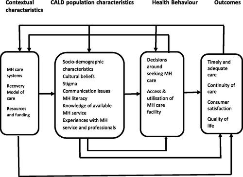 Figure 1. Adapting ABMHSU to explain the current research project.Source: Adapted from Andersen, R., Davidson, P., & Sebastian, E. (2014). Improving Access to Care in Kominski Changing the US Health Care System. In (pp. 33–68).