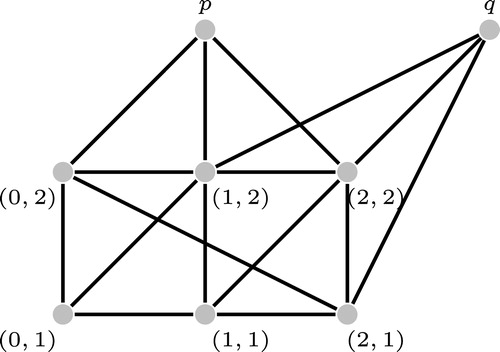 Fig. 1 Linear system C3,4=(P3,L3).