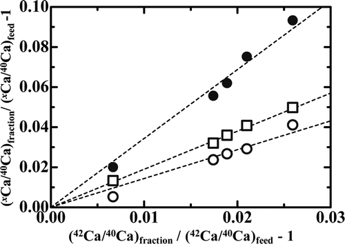 Figure 10. Three-isotope plot of Run Ca18-8. ○, x = 43; □, x = 44; •, x = 48.