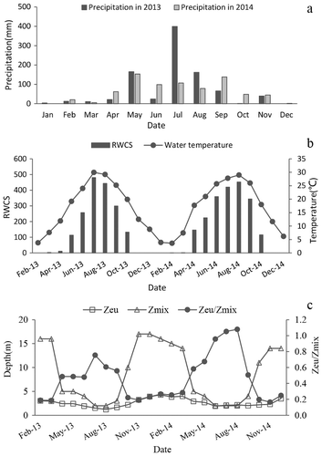 Figure 2. Physical conditions in 2013 and 2014 in the pelagic zone of Zhoucun Reservoir. (a) Precipitation, (b) water temperature and RWCS, (c) the mixing zone (Zmix), euphotic zone (Zeu), and Zeu/Zmix.