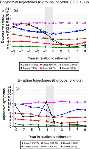 Figure 2. (a) Estimated and observed means of depressive symptoms around retirement from the polynomial group-based trajectory model with six groups described by three cubic, two quadratic and one linear polynomial. Swedish Longitudinal Occupational Survey of Health 2006–2016, n = 1497. (b) Estimated and observed means of depressive symptoms around retirement from the B-spline group-based trajectory model with six groups and five knots. Swedish Longitudinal Occupational Survey of Health, 2006–2016, n = 1497.