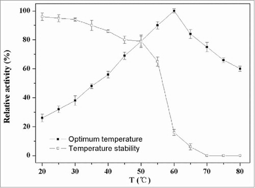 Figure 5. Effect of temperature on activity of PLD. The optimal activities of PLD were tested at different temperatures (20–80°C) in Tris-HCl (40 mM, pH 7.5) using standard assay. For evaluating the thermostability, the residual activities were measured in 40 mM Tris-HCl (pH 7.5) at 37°C after the enzyme was treated for 60 min at different temperatures.