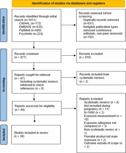 Figure 1. PRISMA flow chart of included studies.