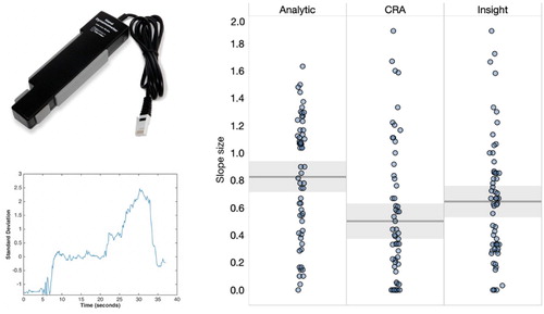 Figure 2. Average slope size by problem type. A greater slope in the dynamometer pattern indicates that the participant experienced more metacognitive progress towards solution. Solutions to analytic problems tended to follow from greater perceived progress (illustrative example provided on the bottom-left of the figure), compared to insight and CRA problems. Blue circles represent individual participants with a random horizontal jitter to aid visualisation. Shading represents 95% confidence intervals.
