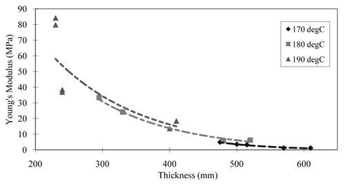 Figure 1 The variation between thicknesses of scaffolds and mechanical strength (regardless of the curing temperature) exhibited exponential correlation. With the same amount of curing time, the elasticity decreases exponentially as thicknesses increases.