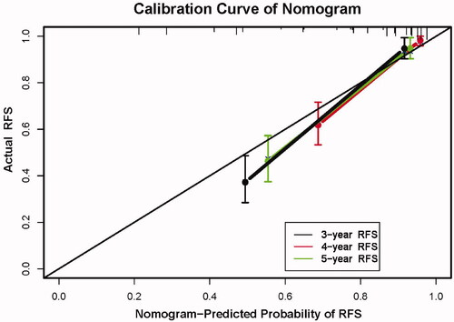 Figure 5. The calibration curves for predicting the three-, four- and five-year RFS in patients with HCC after RFA. RFS, recurrence-free survival; HCC, hepatocellular carcinoma; RFA, radiofrequency ablation.