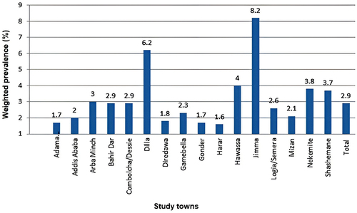 Figure 1 Weighted prevalence of Syphilis-HIV co-infection by study towns. The survey was conducted using respondent-driven sampling (RDS) among 6,085 FSWs in Ethiopia from August 2019 to January 2020.