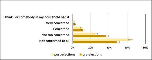 Figure 1. Survey results for the question, ‘[h]ow concerned are you that you or somebody in your household might contract Covid-19?’ Bars indicate a 95 per cent confidence interval. (Source: Ipsos survey for a representative sample of 1,511 (pre-election) and 1,506 individuals (post-election), based on age, gender, profession and geographical location, commissioned for the African Elections during the Covid-19 Pandemic project.)