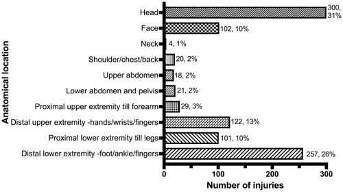 Figure 1 Anatomical location of 974 injuries resulting from 491 falls in the study.