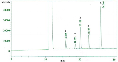 Figure 1. GC–MS profiling of flax seed oil: fatty acid distribution peaks, n = 3.