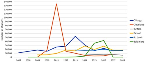 Figure 2. Annual water shut offs in black-majority US cities (2007–2018).