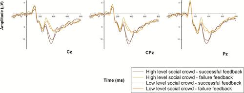 Figure 4 P300 results. Grand-average ERP waveforms from channels Cz, CPz, and Pz as a function of social crowding (high vs low) and valence (success vs failure) for feedback outcomes.