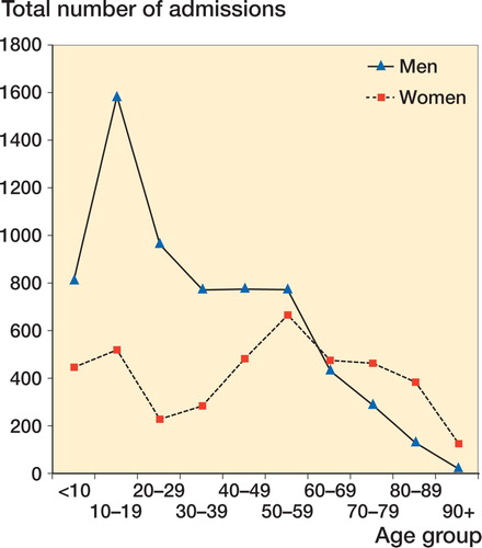Figure 1. Number of hospital admissions for tibial shaft fractures in Sweden during the period 1998-2004, stratified by sex and age group.
