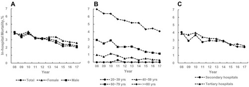 Figure 2 In-hospital mortality among patients hospitalized acute exacerbations of chronic obstructive pulmonary disease from 2008 to 2017 in Beijing, China. (A) Overall and gender-specific in-hospital mortality. (B) Age-specific in-hospital mortality. (C) Hospital type-specific in-hospital mortality.