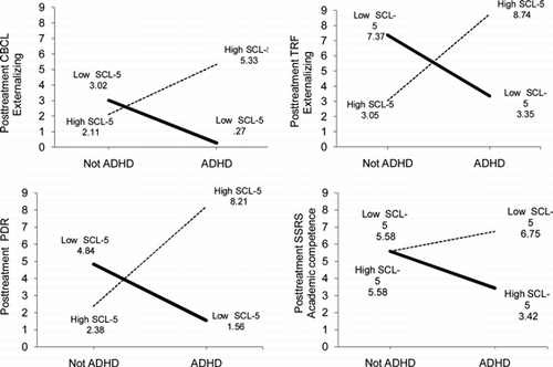 FIGURE 1 Regression lines for posttreatment scores on parent-reported externalizing (CBCL), teacher-reported externalizing (TRF), parent daily report (PDR), and teacher-reported academic competence (SSRS) as a function of combinations of maternal anxiety/depression and ADHD/not ADHD.