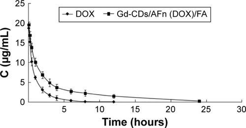 Figure 12 The results of drug–time curve.Note: Mean concentration of DOX in plasma after intravenous administration of DOX and Gd-CDs/AFn (DOX)/FA.Abbreviations: AFn, apoferritin; DOX, doxorubicin; FA, folic acid; Gd-CDs, gadolinium-carbon dots.