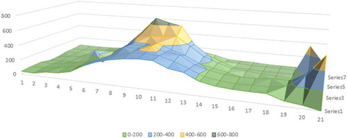 Figure 20. 3-D daylight distribution in Majlis