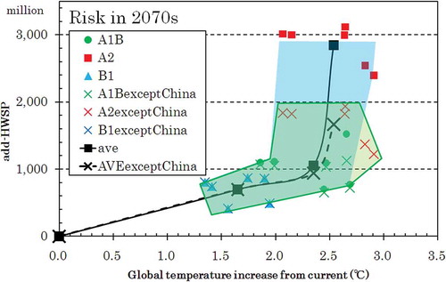 Fig. 4 Plot of the highly water-stressed population (add_HWSP) over the world with and without China, vs the global mean temperature warmer than present in the 2070s.
