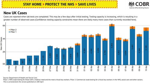 Figure 4. Chart displaying new COVID-19 cases in the UK, 10 April.