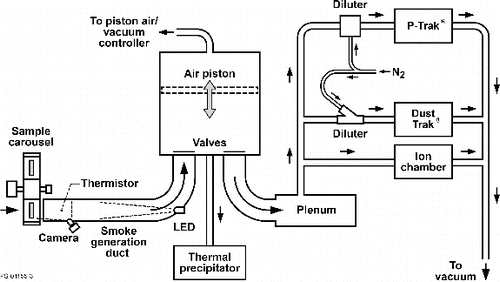 FIG. 1. Schematic of the smoke generation, collection, and measurement system. The piston is within a six-liter cylinder.
