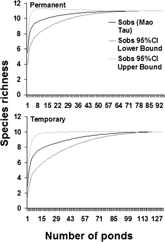 Figure 2 The species accumulation curves for the permanent and temporary ponds.