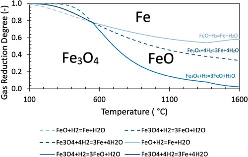 Figure 4. Calculated equilibrium diagram for Fe–H–O system.