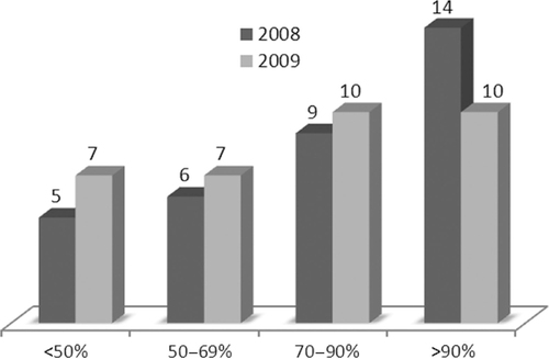 Fig. 1 Distribution of technical efficiency scores 2008 and 2009. Number of HPs with TE scores within ranges representing high, moderate, poor and very poor efficiency.