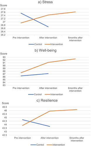 Figure 2 The effects of intervention on stress, well-being, and resilience over time.