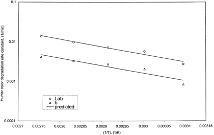 Figure 3. The Arrhenius relationsh ip between colour degradation rate constant (Lab and b) and temperature of mango puree.