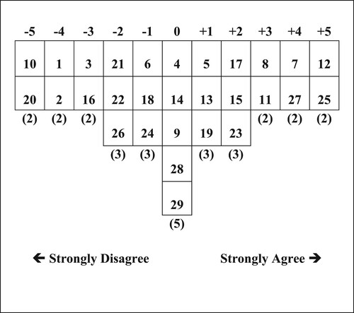 Figure 4. Factor array for F-3.