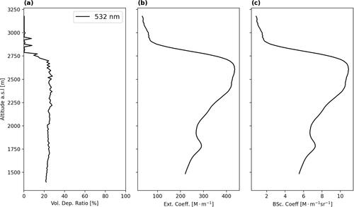 Figure 4. Volume depolarization ratio, extinction and backscatter coefficients at 532 nm wavelength, measured from the CE376 LiDAR operating in Nicosia. The profiles were captured on 6 April at 1000 UTC, at the time of the first flight of the MASC-3.