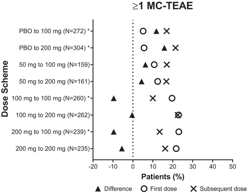 Figure 3. Incidence of patients who experienced at least one MC- TEAE with the first dose and subsequent dose