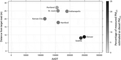 Figure 9. Distance from target road (m) as a function of annual average daily traffic for near-road sites across the United States that measure inputs to the predictive model shown in Figure 7. Colors indicate the estimated contribution of diesel PM2.5 to the total PM2.5 measured.