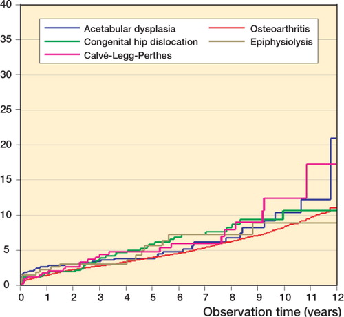 Figure 1. The cumulative implant failure rates according to childhood hip disorder.