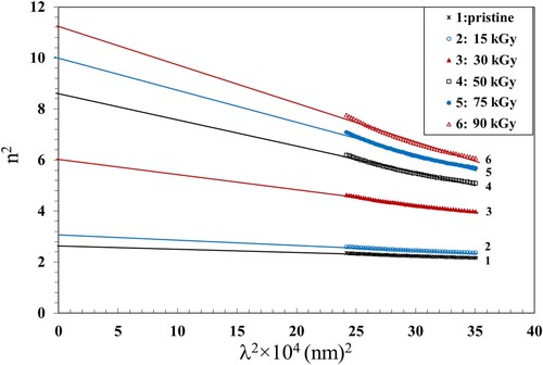 Figure 13. A plot of n2 vs. λ2 for the pristine and irradiated NC films.