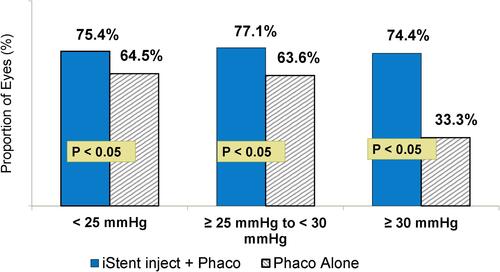 Figure 1 Proportion of Subjects with 24-Month Medication-Free Mean Diurnal Intraocular Pressure (DIOP) Reduction ≥20% from Baseline, Stratified By Baseline DIOP.