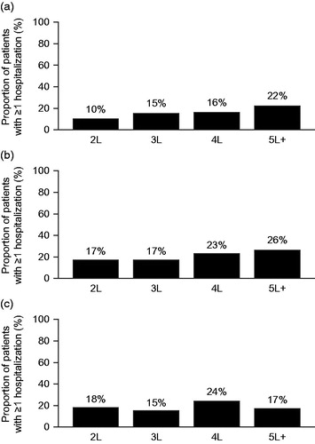Figure 6. Proportions of patients experiencing at least one hospitalization, by therapy line in (a) the UK, (b) France, and (c) Italy. Abbreviations. 2L, second-line treatment; 3L, third-line treatment; 4L, fourth-line treatment; 5L+, fifth-line treatment and beyond.