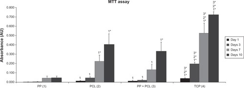 Figure 6 Metabolic activity of 3T3 fibroblasts cultivated on the surface of PP mesh, PP mesh functionalized with PCL nanofibers (PP + PCL), PCL nanofibers, and TCP. MTT assay revealed significantly higher viability of 3T3 fibroblasts on the PP + PCL and PCL scaffolds on days 1, 3, 7, and 10 (indicated by asterisks) compared with scaffolds without functionalization (PP).Notes: The level of statistical significance for the assays is designated above the mean values (P<0.05 indicated by number, P<0.001 indicated by number and asterisks). Day 1: 2>1; 3>1; 4>1*, 2*, 3*. Day 3: 2>1; 3>1; 4>1*, 2*, 3*. Day 7: 2>1*; 3>1; 4>1*, 2*, 3*. Day 10: 2>1*; 3*>1; 4>1*, 2*, 3*.Abbreviations: PP, polypropylene; PCL, poly-ε-caprolactone; TCP, tissue-culture polystyrene; MTT, 3-(4,5-dimethylthiazol-2-yl)-2,5-diphenyltetrazolium bromide.