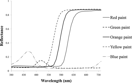 Fig. 1. Reflectance as a function of wavelength for the five paintings.