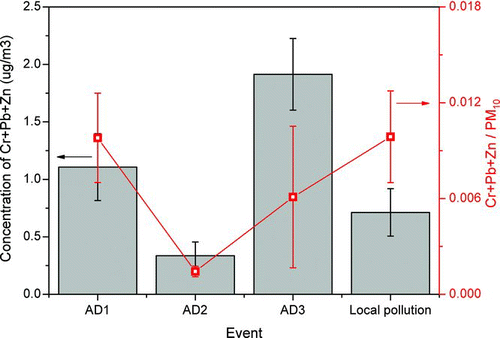 FIG. 6 Average concentration of (Cr + Pb + Zn) and PM10-weighted value [(Cr + Pb + Zn)/PM10] during AD and local pollution events. (Color figure available online.)