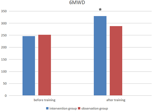 Figure 1 Baseline 6-min walk distance (6MWD) and change after treatment in 6MWD in the intervention and observation groups before and after treatment. *P < 0.05 compared with observation group after training.