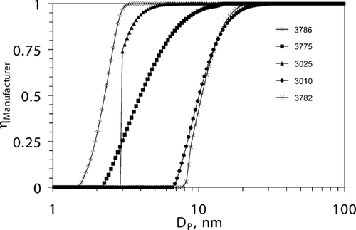 FIG. 3 Manufacturers counting efficiency curves for 5 commercially available CPCs.