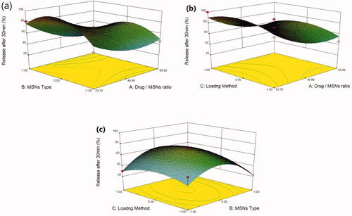 Figure 6. Response 3 D plots for the effect of (a) drug/MSNs ratio and MSNs type on release after 30 min (b) drug/MSNs ratio and loading method on release after 30 min (c) MSNs type and loading method on release after 30 min.