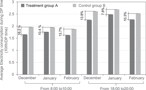 Figure 19. Average electricity consumption during DP time (8:00–10:00 and 18:00–20:00) in December, January, and February.