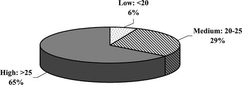 Figure 7 Percentage of samples with low, medium and high pollen abundance. Low: <20 pollen types found in two samples (6%). Medium: 20–25 pollen types found in nine samples (29%). High: >25 pollen types found in 20 samples (65%).