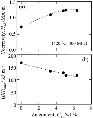 Figure 14. Magnetic properties of Zn-bonded Sm-Fe-N magnets prepared using Zn-deposited low-oxygen-content powders [Citation83]. Reproduced from [Citation83] with the permission of ELSEVIER