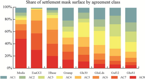 Figure 5. Overview of the share of agreement class in each settlement mask.