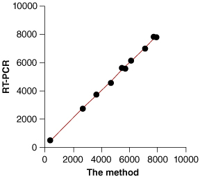 Figure 6. Biological sample application of the approach.