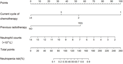 Figure 1 Nomogram for predicting chemotherapy-induced neutropenia. The nomogram included three predictors: previous radiotherapy, the current cycle of chemotherapy and neutrophil counts before current chemotherapy. Each value of these predictors has a corresponding score on the rule listed at the top of the figure. A total score was calculated by adding every single score together. Finally, the risk probability of neutropenia was found on rule listed on the bottom of the figure.