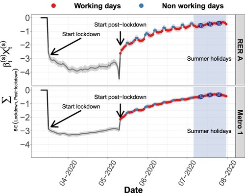 Figure 13. Log-scaled components associated with lockdown/post-lockdown periods and 95% confidence interval for incoming flows in RER and metro lines.